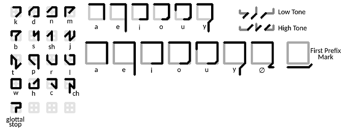 Lúnalai writing system cheatsheet